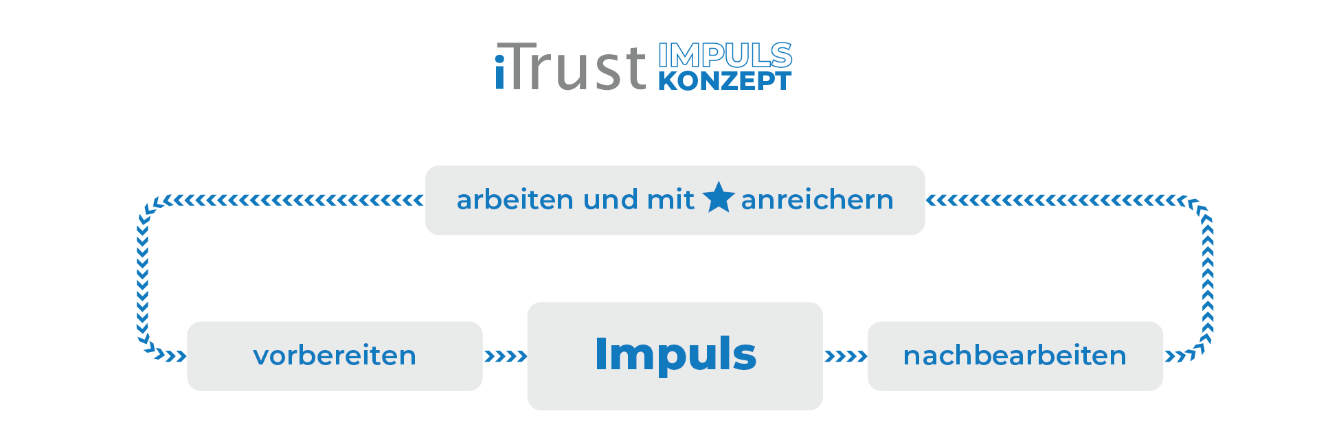 Effiziente Meetings: Modell des Impuls-Konzepts