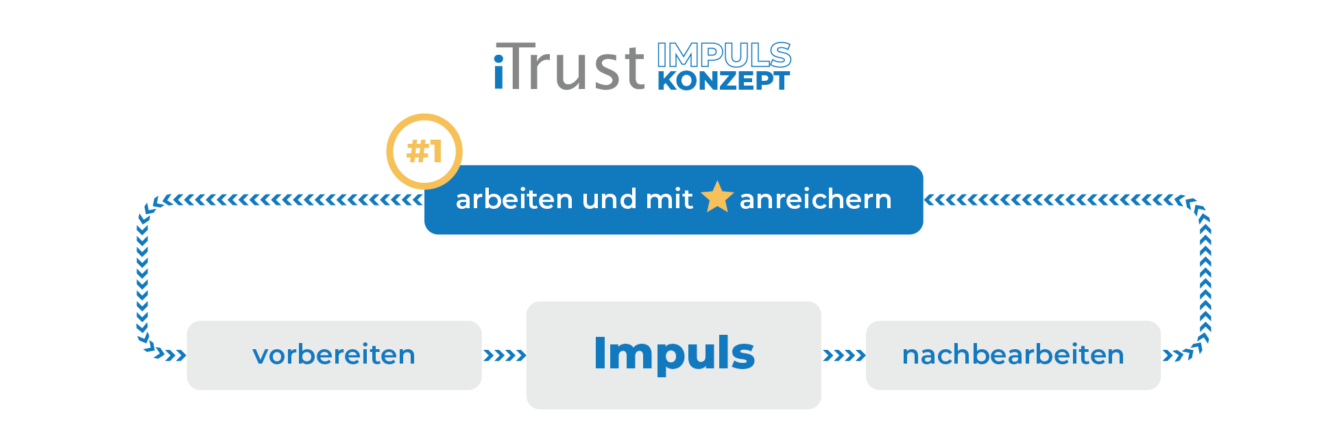 Effiziente Meetings: Impuls-Konzept Phase 1