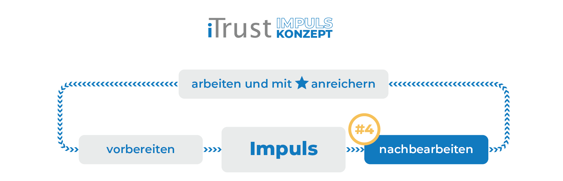 Effiziente Meetings: Impuls-Konzept Phase 4