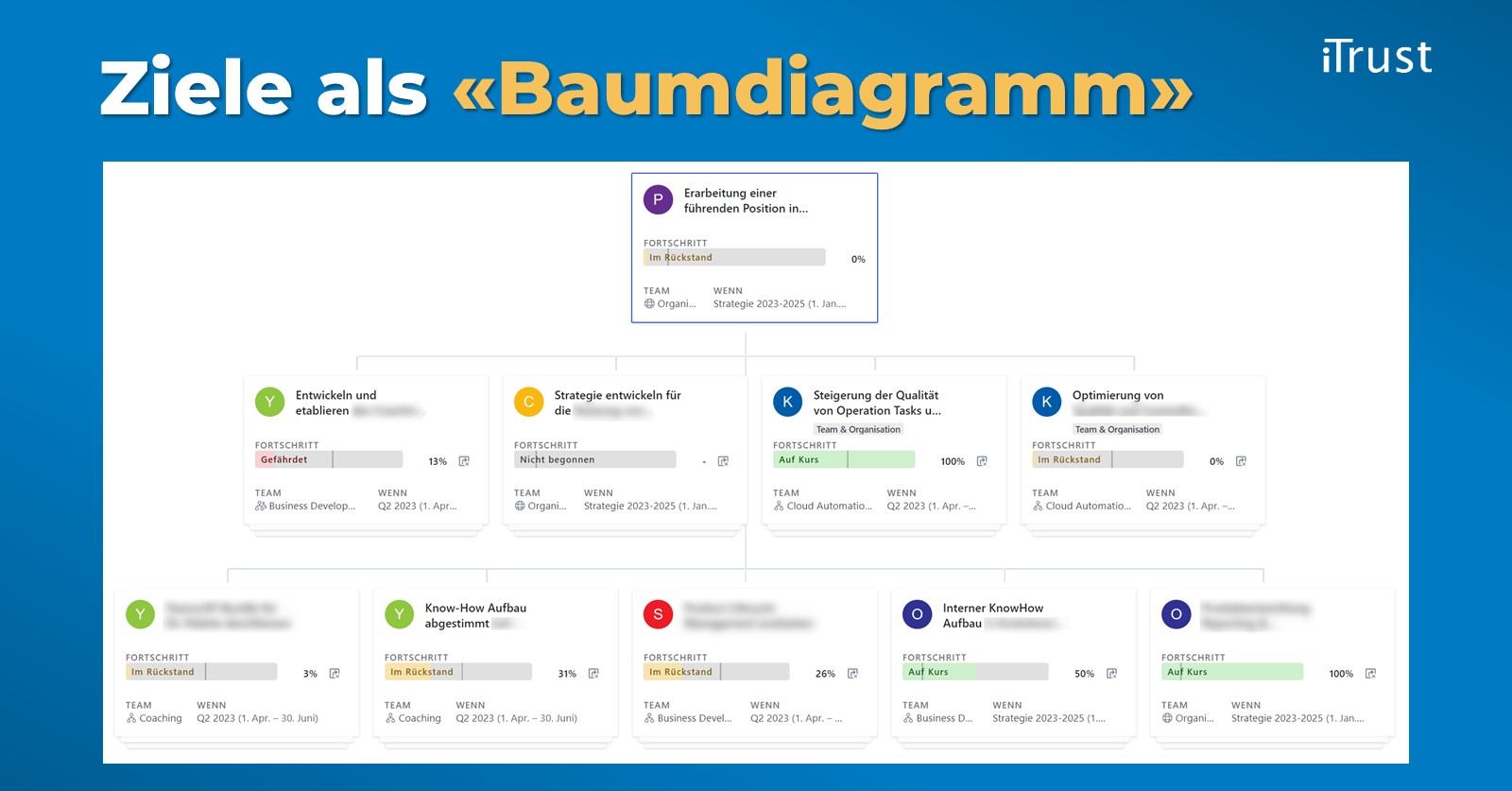 Viva Goals: Diagrammansicht